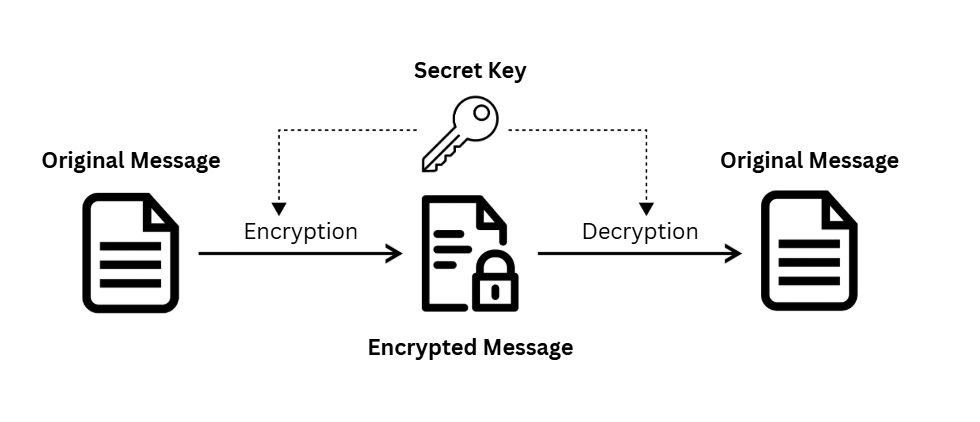 Symmetric Encryption