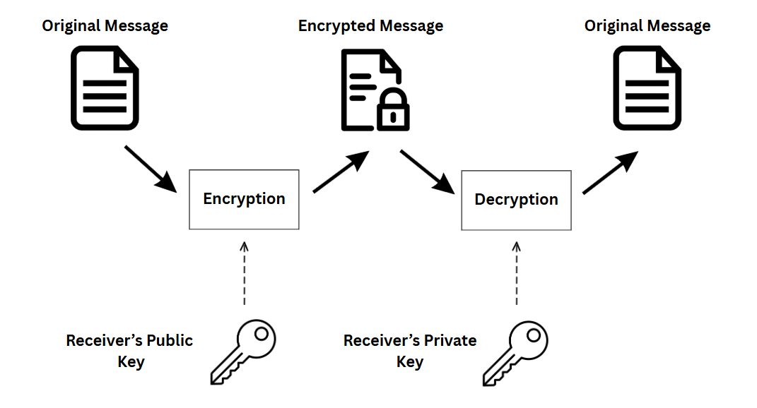 Asymmetric Encryption