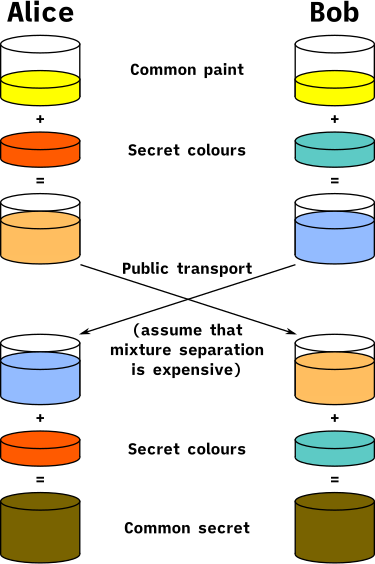 Diffie-Hellman color analogy